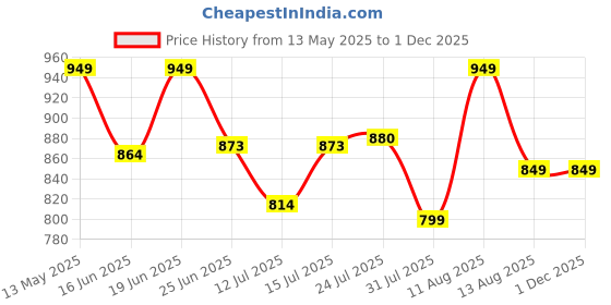 amazon.in foxdx Women's Georgette Ankle Length Dual Shaded Flared Embroidered Gown foxdx Price History Graph from 13 May 2025 to 30 Nov 2025