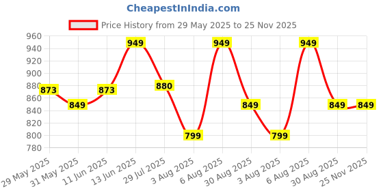 amazon.in foxdx Women's Georgette Ankle Length Dual Shaded Flared Embroidered Gown foxdx Price History Graph from 29 May 2025 to 24 Nov 2025