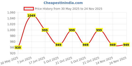 amazon.in foxdx Women's Georgette Embroidered Flared Anarkali Kurta Gown for Women foxdx Price History Graph from 30 May 2025 to 24 Nov 2025