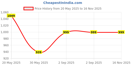 amazon.in foxdx Womens Sequence with Thread Embroidery Georgette Maxi Dress Ethnic Wear Comfortable Round Neck Gown foxdx Price History Graph from 20 May 2025 to 15 Nov 2025