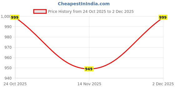 amazon.in foxdx Women's Silk Blend Embroidered Straight Kurta Pant Set with Chanderi Dupatta Set foxdx Price History Graph from 24 Oct 2025 to 2 Dec 2025