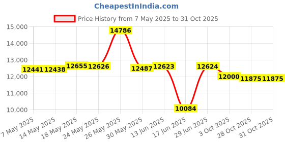 amazon.in Foxelli Carbon Fiber Trekking Poles – Lightweight Collapsible Hiking Poles, Shock-Absorbent Walking Sticks with Natural Cork Grips, Flip Locks, 4 Season/All Terrain Accessories and Carry Bag foxelli Price History Graph from 7 May 2025 to 31 Oct 2025