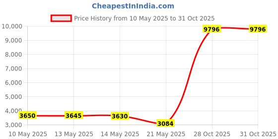 amazon.in Foxelli LED Headlamp Flashlight for Adults & Kids, Running, Camping, Hiking Head Lamp with White & Red Light, Comfortable Headband, Lightweight & Waterproof, 3 AAA Batteries Price History Graph from 10 May 2025 to 30 Oct 2025