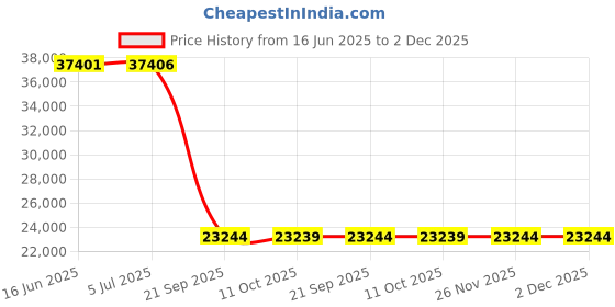 amazon.in foxelli Menââ‚¬â„¢s Hiking Boots ââ‚¬â€œ Waterproof Suede Leather Hiking Boots for Men, Breathable, Comfortable & Lightweight Hiking Shoes foxelli Price History Graph from 16 Jun 2025 to 2 Dec 2025