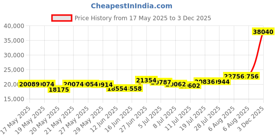 amazon.in foxelli Men's Hiking Boots Grey foxelli Price History Graph from 17 May 2025 to 3 Dec 2025