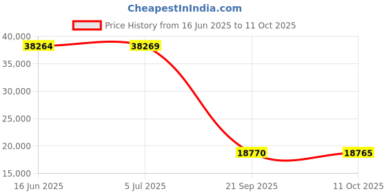 amazon.in foxelli Men's Hiking Boots Grey foxelli Price History Graph from 16 Jun 2025 to 11 Oct 2025