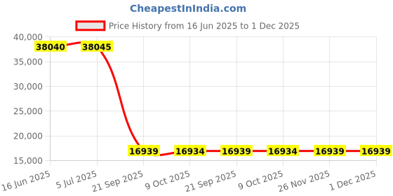 amazon.in foxelli Men's Hiking Boots Grey foxelli Price History Graph from 16 Jun 2025 to 1 Dec 2025