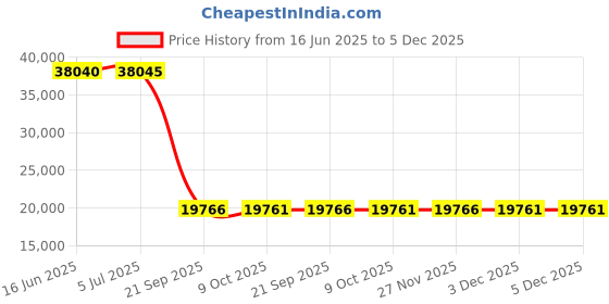 amazon.in foxelli Men’s Hiking Boots – Waterproof Suede Leather Hiking Boots for Men, Breathable, Comfortable & Lightweight Hiking Shoes Grey foxelli Price History Graph from 16 Jun 2025 to 5 Dec 2025