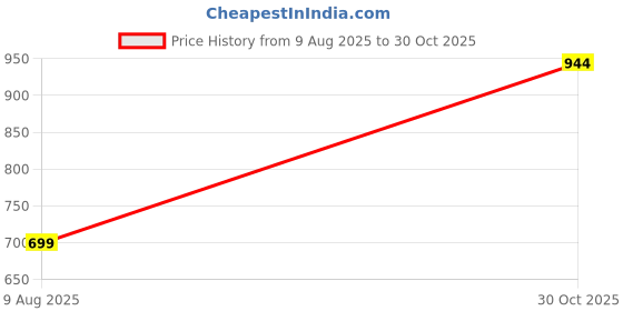 amazon.in FOXEN COLLECTION Flower Vase Brass Minakari Pot Handcrafted Decorative Metal Vase with Traditional Handwork Ideal for Home Decor Price History Graph from 9 Aug 2025 to 30 Oct 2025