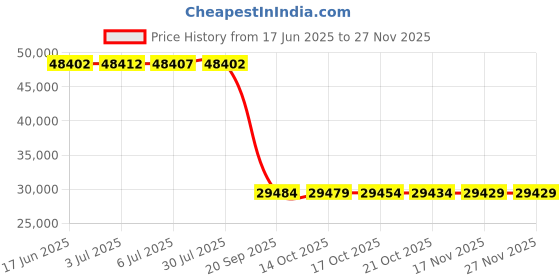 amazon.in foxfire Outback Trail by Foxfire, Oilskin, Oilcloth Waterproof Drover, Duster Long Coat foxfire Price History Graph from 17 Jun 2025 to 25 Nov 2025