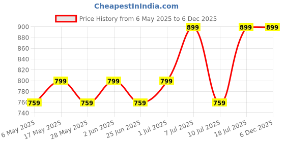 amazon.in foxhackle Leather Credit Card Holder Wallet for Men and Women, Thin Bifold RFID Blocking Wallet, Slim Front Pocket Minimalist Wallet, Small Card Case foxhackle Price History Graph from 6 May 2025 to 4 Dec 2025