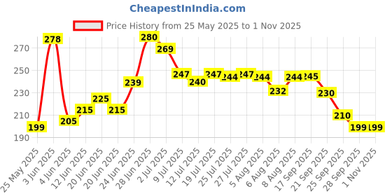 amazon.in Foxhill Ethylene Vinyl Acetate Exercise Mat For Home - Anti Slip, Kids Size, Gym Mat - 4Mm, Blue foxhill Price History Graph from 25 May 2025 to 1 Nov 2025