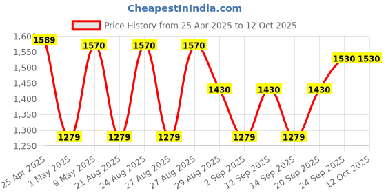 amazon.in Foxin 256 GB PRO SSD | Hard Disk with 3D NAND Technology & 2.5 Inch SATA III 6GB/S Speed with 5 Years Limited Warranty Price History Graph from 25 Apr 2025 to 11 Oct 2025