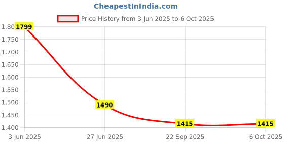 amazon.in Foxin All-in-One 22.5W QC+PD Power Bank with Built-in Charging Cables 10000 mAh - Compatible with All Phone Models | Supports Fast-Charging Protocols | BIS Certified | Lavender Price History Graph from 3 Jun 2025 to 6 Oct 2025