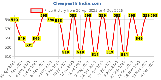 amazon.in FOXIN FTC 88A/CC388A Black Laser Toner Cartridge Compatible for HP Laserjet Printer M1136, MFP, P1007, P1106, P1108, P1008, M1213nf, MFP, M126nw MFP, M1218nfs, M128fw MFP, M128fn , MFP, M226DW, M226DN Price History Graph from 29 Apr 2025 to 4 Dec 2025
