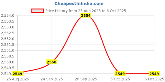 amazon.in Foxin GT 740 Graphics Card 4GB DDR3 128-Bit | PCIe 3.0 Desktop GPU with HDMI DVI VGA Output | Heatsink Cooling Fan | High Efficiency Low Power Gaming Graphics Card (Black) Price History Graph from 25 Aug 2025 to 5 Oct 2025