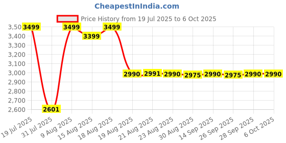 amazon.in FOXIN SSD 512 GB NVMe | Internal Solid State Drive with Micron Chipset, SMI controller, M.2 PCIe 3.0 interface | Ultra-low Power Consumption | Read/Write Speed Upto 2100/1800 MB/s | 5 Yrs Warranty Price History Graph from 19 Jul 2025 to 6 Oct 2025