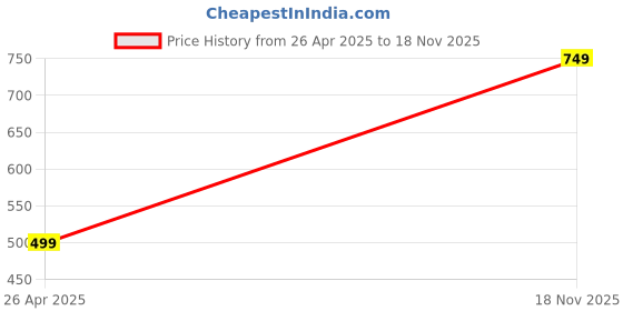 amazon.in Foxin Wired Keyboard and Mouse Combo,Full-Size Keyboard and Mouse Combo with Optical 3 Button Mouse, USB Plug-and-Play, Compatible with Desktop, Laptop, Notebook. Price History Graph from 26 Apr 2025 to 18 Nov 2025