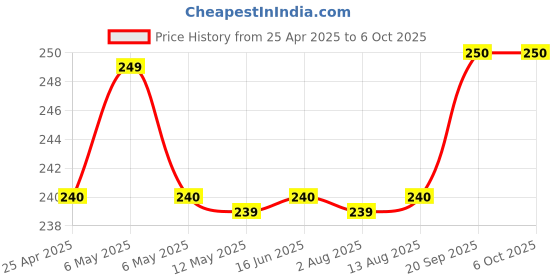 amazon.in Foxin Wired Mouse for Laptop PC, Plug-n-Play USB, High Resolution 800 DPI Optical Sensor, Durable Design, Clickable Scroll Wheel, Quick Response Mouse for Comfortable All-Day Grip, Classy Red Price History Graph from 25 Apr 2025 to 6 Oct 2025
