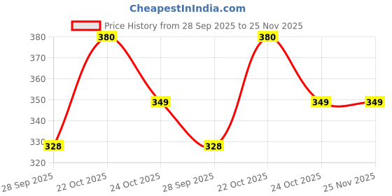 amazon.in FOXIT MUSICAL Flutes Right Handed C Natural Tuned With Tanpura A=440Hz PVC Fiber (PVC C NATURAL LEFT) (With Carry Bag) Price History Graph from 28 Sep 2025 to 24 Nov 2025