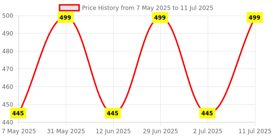 amazon.in FOXMICRO Fox Micro Power Adapter Compatible With Yamaha Pa130B Adaptor For Yamaha Psr-F50, F51,E243,E253,E263, E343, E353, E363, Black fox micro Price History Graph from 7 May 2025 to 11 Jul 2025