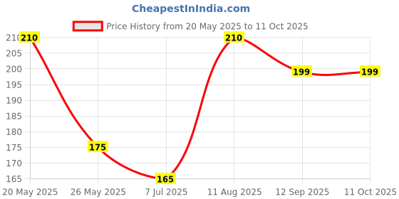 amazon.in Fox's Berries Oval Hard Candy Raspberry & Black Cherry Flavor Packet, 125g, Purple & Red & White Price History Graph from 20 May 2025 to 11 Oct 2025