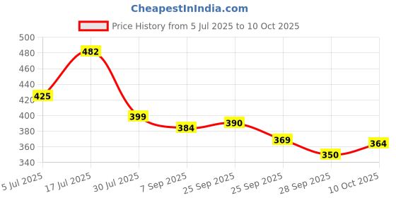 amazon.in Fox's Biscuit Chunkie Cookies, Triple Chocolate, 180 Gram Price History Graph from 5 Jul 2025 to 10 Oct 2025