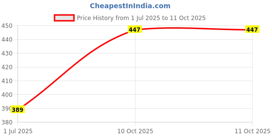 amazon.in Fox's Candy Crystal Clear Variety Pack Assorted Flavour Berries, Wildberry, Raspberry, Black Cherry, and Fruity Mints, Lemon, Apple, Black Cherry Each Tin Contain 180g Pack Of 2 (Imported) Price History Graph from 1 Jul 2025 to 10 Oct 2025