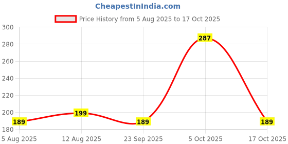 amazon.in Fox,s Crystal Clear Assorted Fruit Flavour Candy 180g Tin Price History Graph from 5 Aug 2025 to 17 Oct 2025