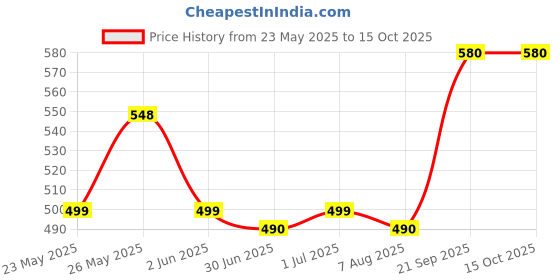 amazon.in Fox's Crystal Clear Assorted Fruit Flavours 3 X 180g Berries,Fruit,Fruity Mints Tin Pack fox's Price History Graph from 23 May 2025 to 15 Oct 2025