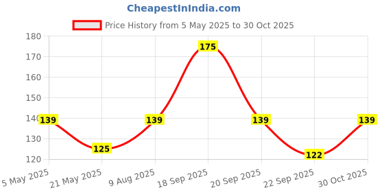 amazon.in Foxs Crystal Clear Berries Candy, 90 Grams Price History Graph from 5 May 2025 to 30 Oct 2025