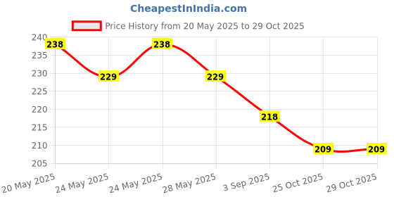 amazon.in Fox's Crystal Clear Berries Candy Pouch, (90g x 3 Packs) Price History Graph from 20 May 2025 to 28 Oct 2025