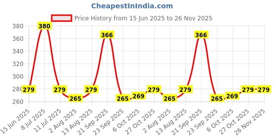 amazon.in Fox's Crystal Clear Berries Candy Pouch, (90g x 4 Packs) Price History Graph from 15 Jun 2025 to 25 Nov 2025