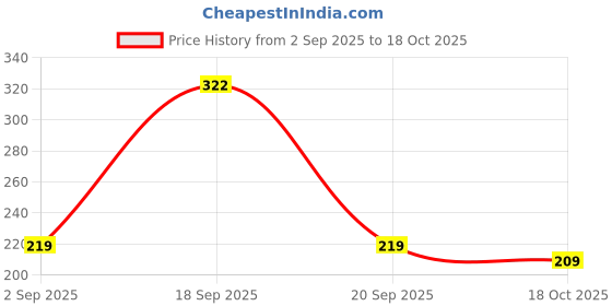 amazon.in Fox's Crystal Clear Berries Candy Pouch Pack Of 2, Fruits Candy Pouch Pack of 1, (90g x 3 Packs) Price History Graph from 2 Sep 2025 to 18 Oct 2025