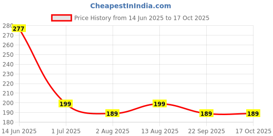 amazon.in Fox's Crystal Clear Berries Candy Tin Imported Mints Candy (180g) Price History Graph from 14 Jun 2025 to 16 Oct 2025