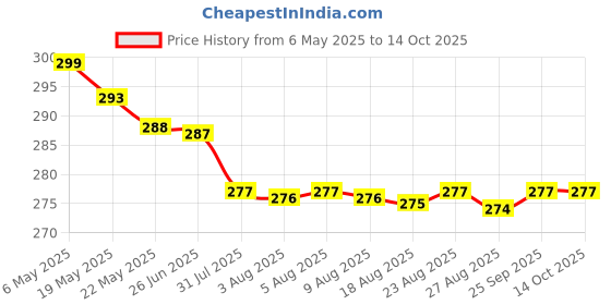 amazon.in Fox's Crystal Clear Candy- Mints Candy, Fruits Candy, Berries Candy And Fruity Mints Candy 90 Grams Each- Combo Pack Of 4 fox's crystal clear Price History Graph from 6 May 2025 to 14 Oct 2025