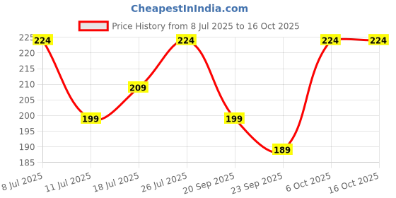 amazon.in astonished retail Fox's Crystal Clear Candy Tin, Fruity Mints Candy Tin, 180g astonished retail Price History Graph from 8 Jul 2025 to 15 Oct 2025