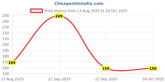 amazon.in Fox's Crystal Clear Fruits 90g each- Pack of 2 Price History Graph from 13 Aug 2025 to 15 Oct 2025