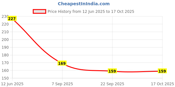 amazon.in Fox's Crystal Clear Fruits Candy 90g (90Gms- Pack of 2) Price History Graph from 12 Jun 2025 to 16 Oct 2025