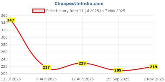 amazon.in Fox's Crystal Clear Fruits Candy Pouch Pack Of 2, Berries Candy Pouch Pack Of 1,(90g x 3 Packs) Price History Graph from 11 Jul 2025 to 7 Nov 2025