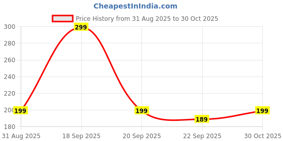 amazon.in Fox's Crystal Clear Fruits Candy Tin 180g (Imported) Price History Graph from 31 Aug 2025 to 30 Oct 2025