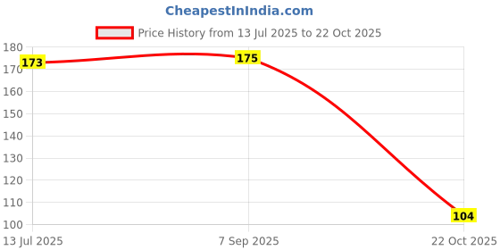 amazon.in Fox's Crystal Clear Fruits Lemon & Blackcurrant Flavor Candy 125gm Price History Graph from 13 Jul 2025 to 22 Oct 2025