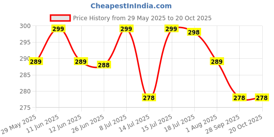 amazon.in Fox's Crystal Clear Mints 90gms- Pack of 4 Price History Graph from 29 May 2025 to 19 Oct 2025