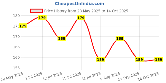 amazon.in astonished retail Fox's Crystal Clear Mints Candy Pouch, (90g x 2 Packs) astonished retail Price History Graph from 28 May 2025 to 12 Oct 2025