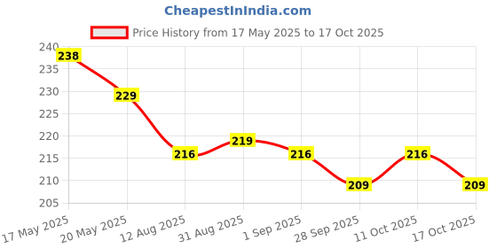 amazon.in Fox's Crystal Clear Mints Candy Pouch, (90g x 3 Packs) Price History Graph from 17 May 2025 to 17 Oct 2025