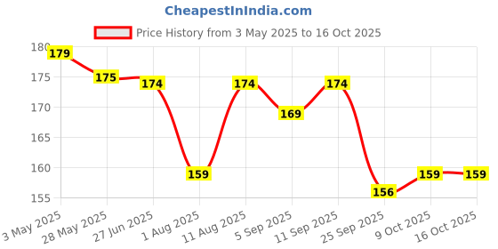 amazon.in Fox's Foxs Crystal Clear Fruit Mix Candy,90 Gram (Pack Of 2),180Gram fox's Price History Graph from 3 May 2025 to 15 Oct 2025