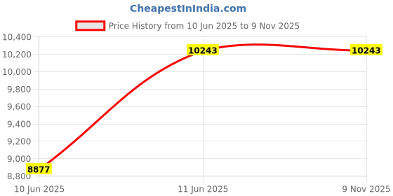 amazon.in foxseon Men's Autumn Clothing, Japanese Style Cardigan, Men's Solid Color, Long Sleeve, Outerwear, Sweater, V-Neck Cardigan, Jacket, Thick, Casual, Stylish, Large Size, Top, Loose, Winter Clothes foxseon Price History Graph from 10 Jun 2025 to 8 Nov 2025