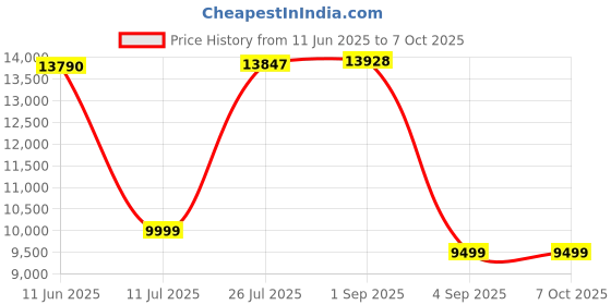 amazon.in Foxsky 11 kg 5 Star Semi-Automatic Top Loading Washing Machine Appliance (2024 Model, Powerful Motor, Effective Wash Pulsator, 1500 RPM & Castors) foxsky Price History Graph from 11 Jun 2025 to 6 Oct 2025
