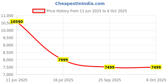 amazon.in Foxsky 8.0 kg 5 Star Semi-Automatic Top Loading Washing Machine Appliance (2024 Model, Powerful Motor, Effective Wash Pulsator, 1450 RPM & Castors) foxsky Price History Graph from 11 Jun 2025 to 6 Oct 2025