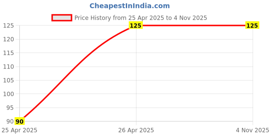 amazon.in Foxtail Millet for Birds 450 Gram,Bird Feed Premium Foxtail Millet Enriched with Cuttlefish Bone Grits,Thina, Kangni Seed,Bird Food for Canaries, Finches, Budgies, Lovebirds,All Life Stages Price History Graph from 25 Apr 2025 to 4 Nov 2025